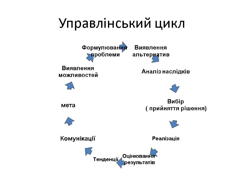 Управлінський цикл